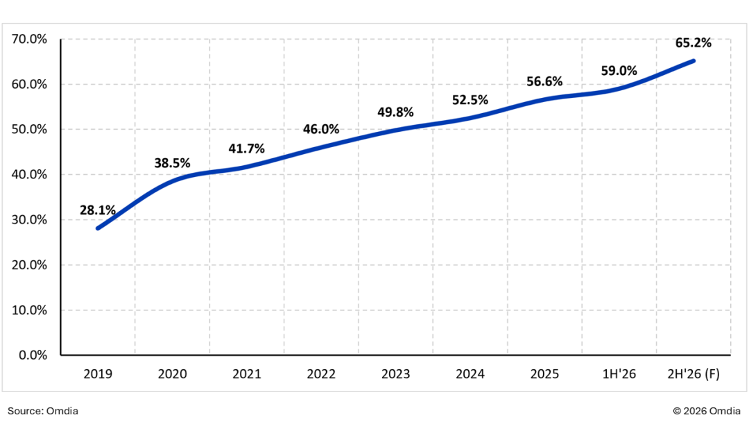 Omdia：2026下半年中国面板厂将占全球车载显示65%份额
