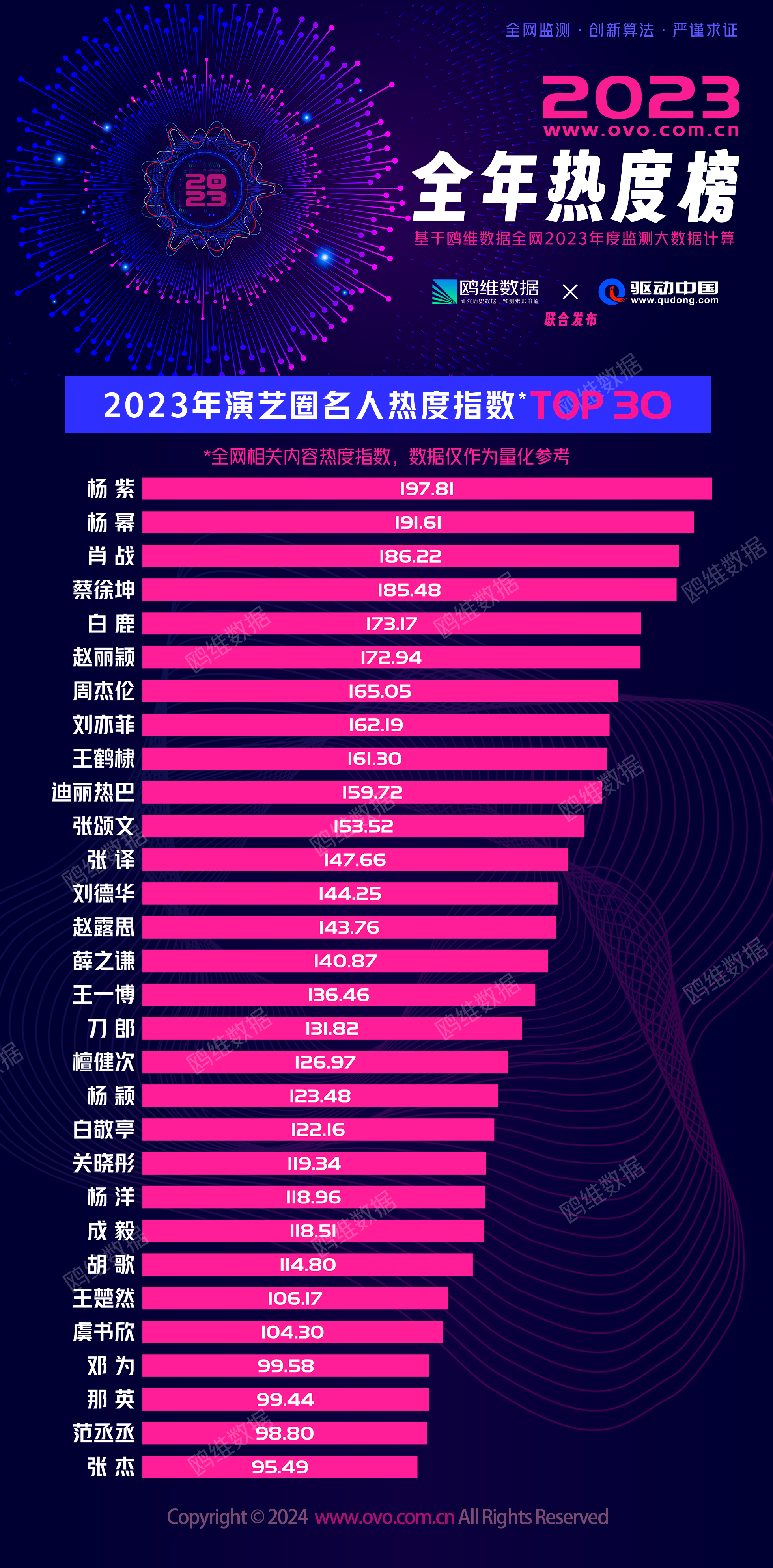 以夸张指数强势登顶！大数据告诉你杨紫有多火