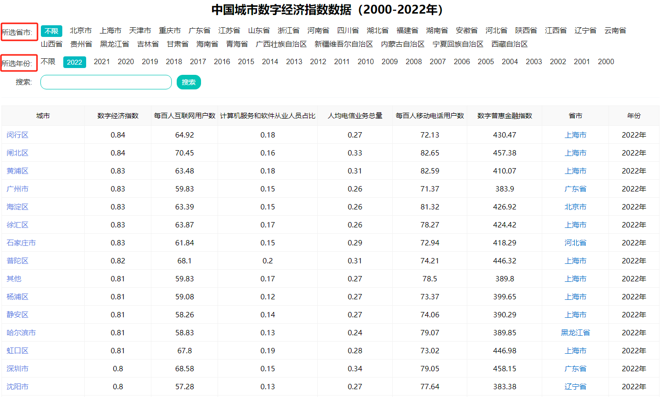 更新！中国各省市近20年数字经济指数全汇总